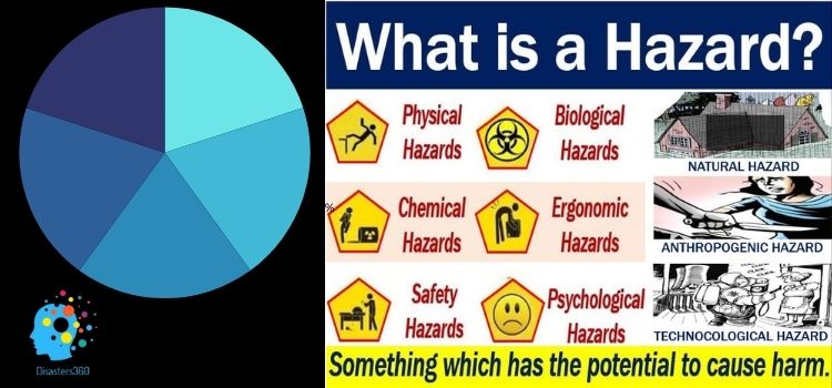 concepts of disaster and hazard