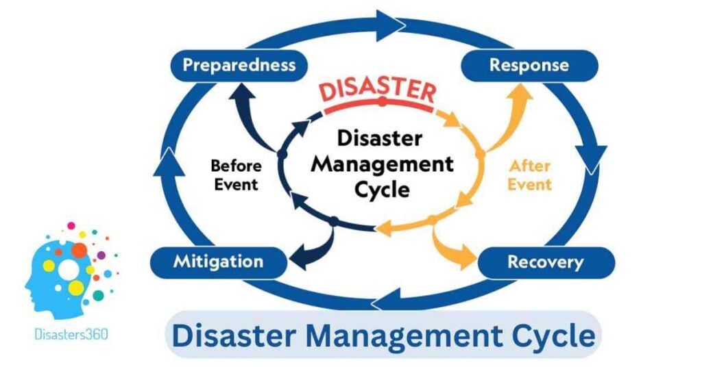 Disaster Management Key Concepts. Diagram illustrating the disaster management cycle, showcasing key phases including mitigation, preparedness, response, recovery, and evaluation