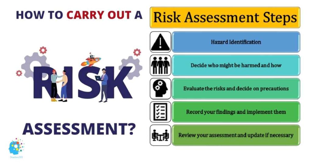 An infographic on how to carry out a disaster risk assessment, featuring the title "Risk Assessment Steps" with steps listed: hazard identification, determining who might be harmed, evaluating risks, recording findings, and reviewing assessments. Includes illustrations of teamwork and planning.